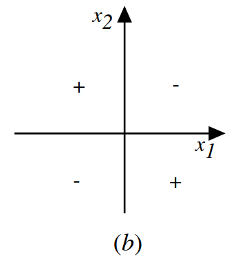 Figure 2: XOR function