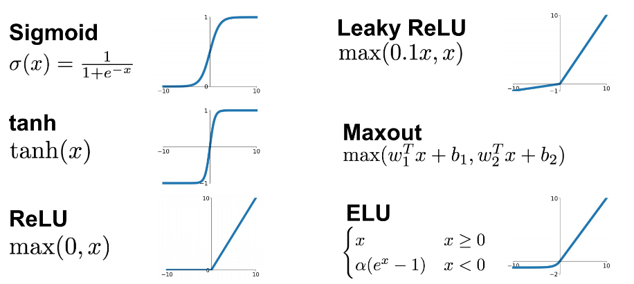 Figure 1: Activation Functions, from this post