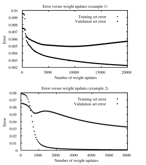 Figure 11: overfiiting , from Tom Mitchell Lectures