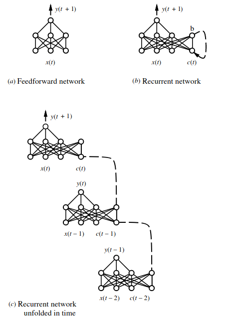 Figure 1: rnn vs nn