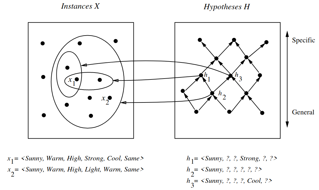 Figure 1: Instances, hypotheses, and the more_general_than relation, from Tom Mitchell Lecture 2