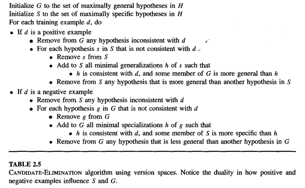 Figure 6: Candidate Elimination Algo, from Tom Mitchell Chapter 2