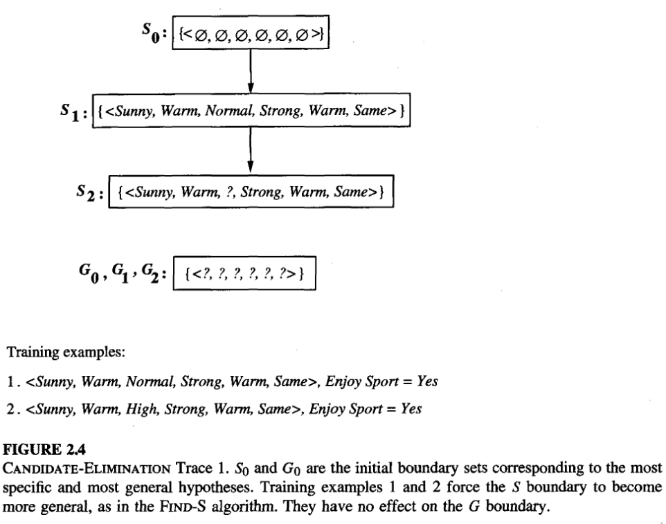 Figure 7: Candidate Elimination Trace 1, from Tom Mitchell Chapter 2