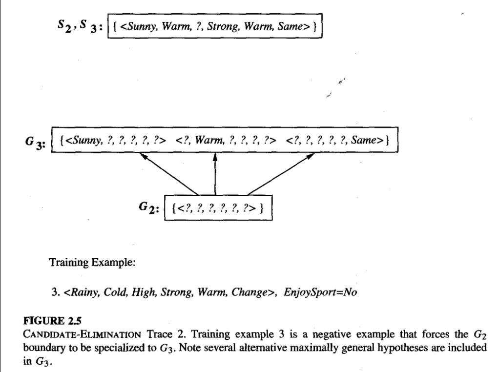 Figure 8: Candidate Elimination Trace 2, from Tom Mitchell Chapter 2