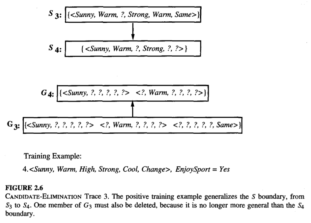 Figure 9: Candidate Elimination Trace 3, from Tom Mitchell Chapter 2