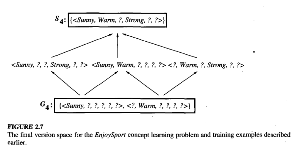 Figure 10: Final Version Space, from Tom Mitchell Chapter 2