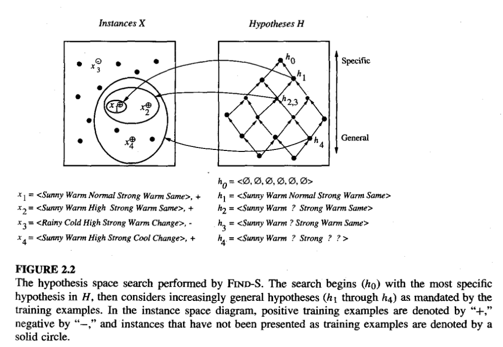 Figure 3: Find S algorithm Example, from Tom Mitchell Chapter 2