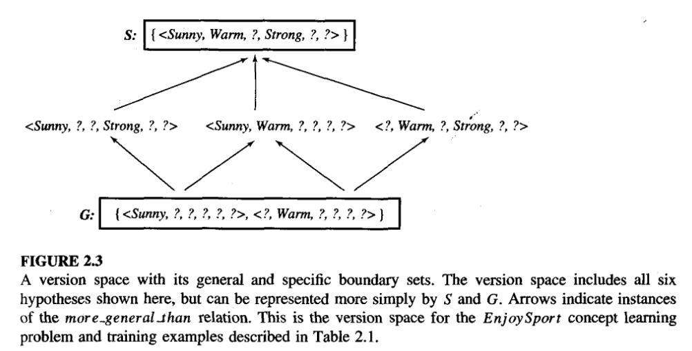 Figure 5: Version Space betn S and G, from Tom Mitchell Chapter 2