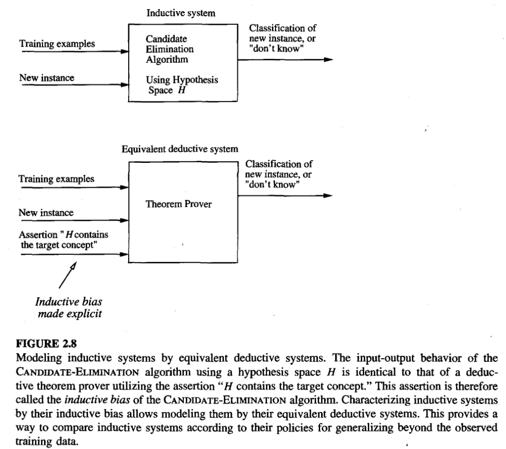 Figure 11: Modeling systems, from Tom Mitchell Chapter 2