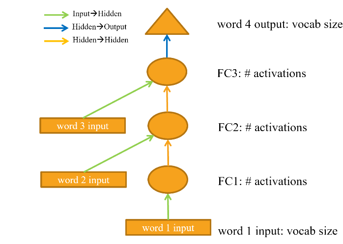 Figure 3: a unfolded rnn