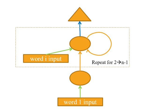 Figure 2: a folded rnn